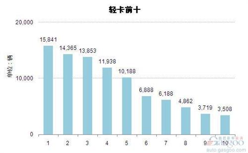 2014年6月轻型载货车企销量前十统计