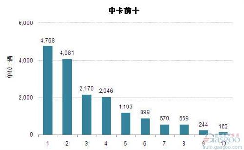 2014年6月中型载货车企销量前十统计