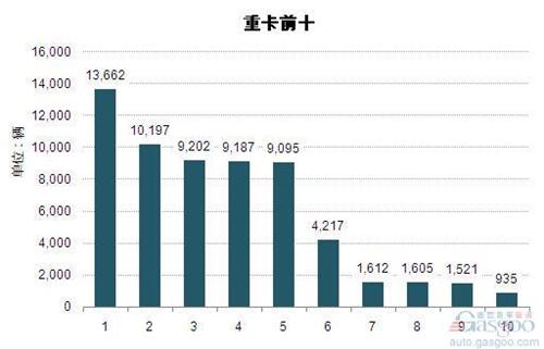 2014年6月重型载货车企销量前十统计