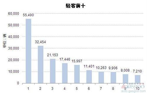 2014上半年轻型客车企业销量前十统计