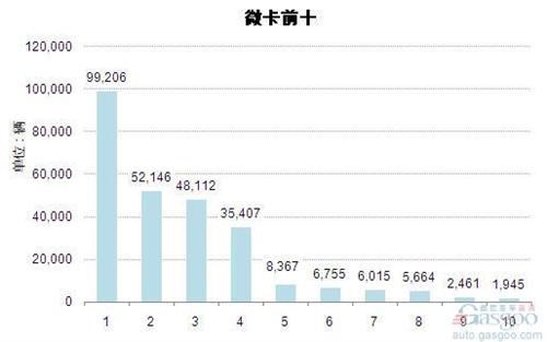 2014上半年微型载货车企销量前十统计