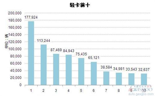 2014上半年轻型载货车企销量前十统计