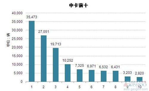 2014上半年中型载货车企销量前十统计