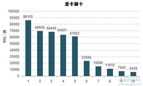 2014上半年重型载货车企销量前十统计