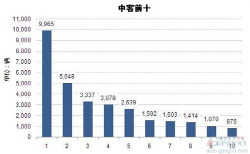 2014上半年中型客车企业销量前十统计