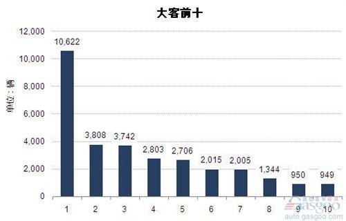 2014上半年大型客车企业销量前十统计