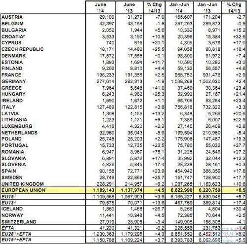 欧盟车市连涨十个月 上半年同比攀升6.5%