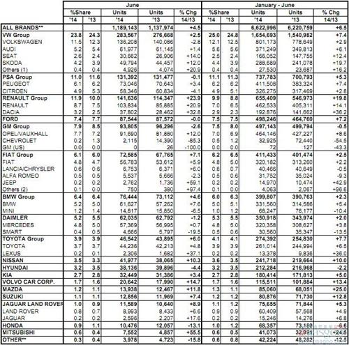 欧盟车市连涨十个月 上半年同比攀升6.5%