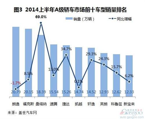 2014年上半年国产A级轿车销量分析