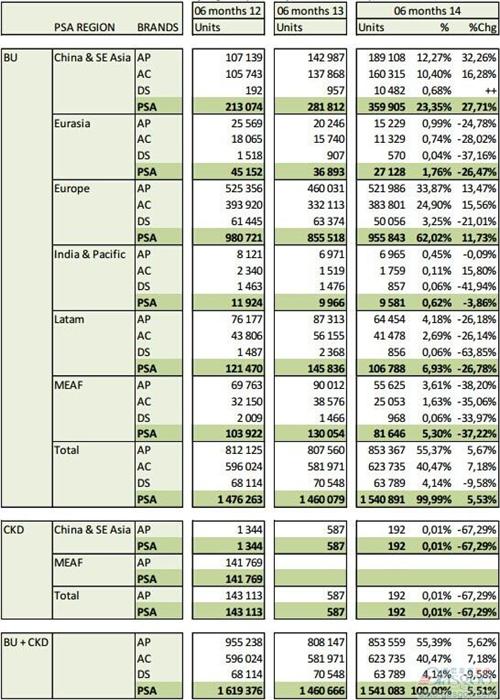 标致雪铁龙上半年全球销量涨5.5% 在华骤增近三成