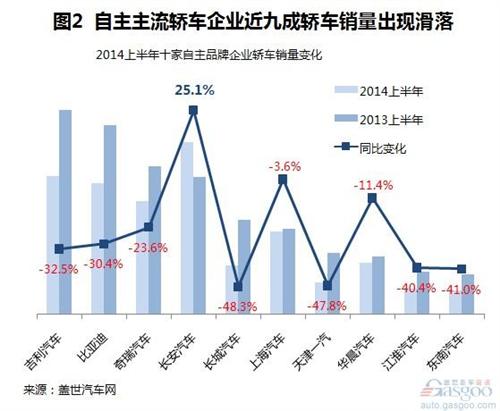 2014上半年自主品牌轿车销量分析