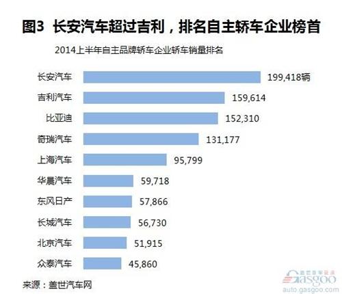 2014上半年自主品牌轿车销量分析