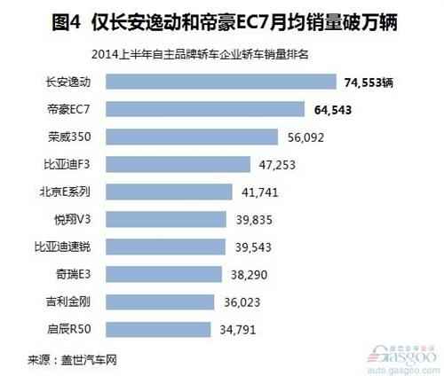 2014上半年自主品牌轿车销量分析