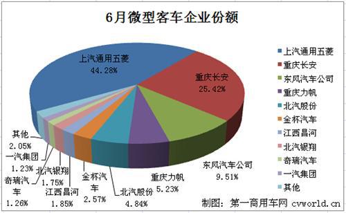 五菱牢居首位 6月微型客车销量排行前十