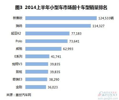 2014上半年A0级轿车市场销量分析