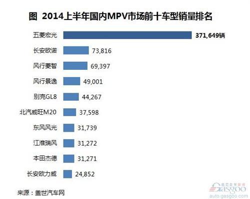 2014上半年国内MPV市场销量分析
