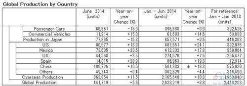 日产上半年全球产量提升8.8% 在华涨13.3%
