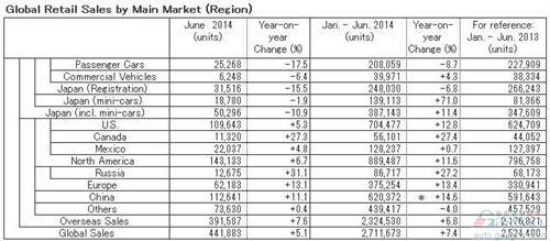 日产上半年全球产量提升8.8% 在华涨13.3%