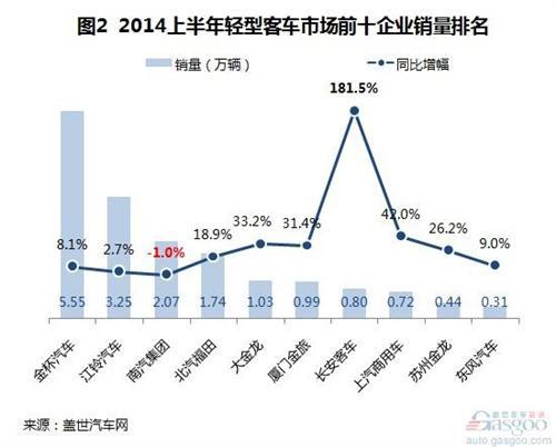 2014上半年国内客车整车销量分析