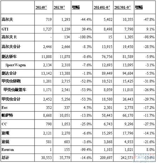 大众7月在美销量下跌15% 帕萨特捷达两位数滑坡