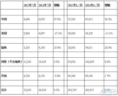 沃尔沃7月在华销量激增48% 寄望国产XC90、60