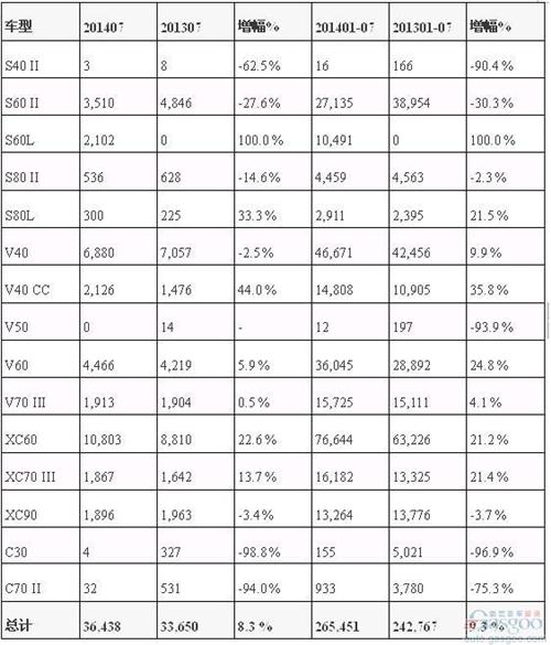 沃尔沃7月在华销量激增48% 寄望国产XC90、60