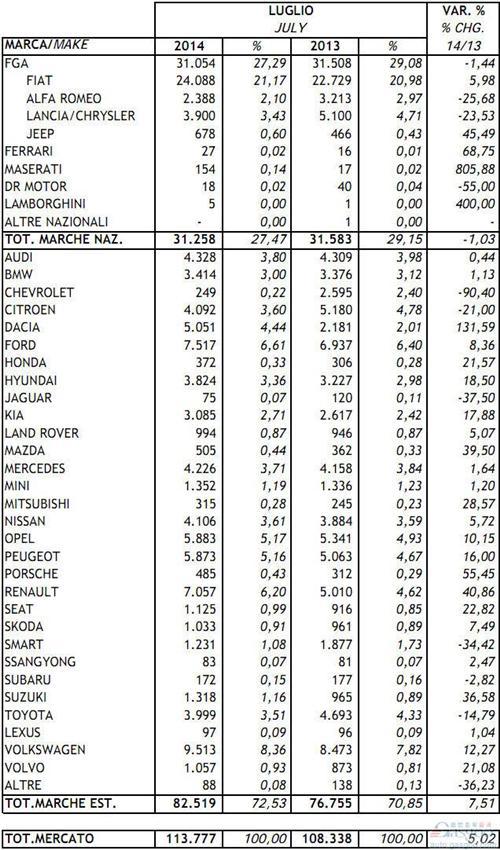 2014年7月意大利新车注册量统计（分品牌）