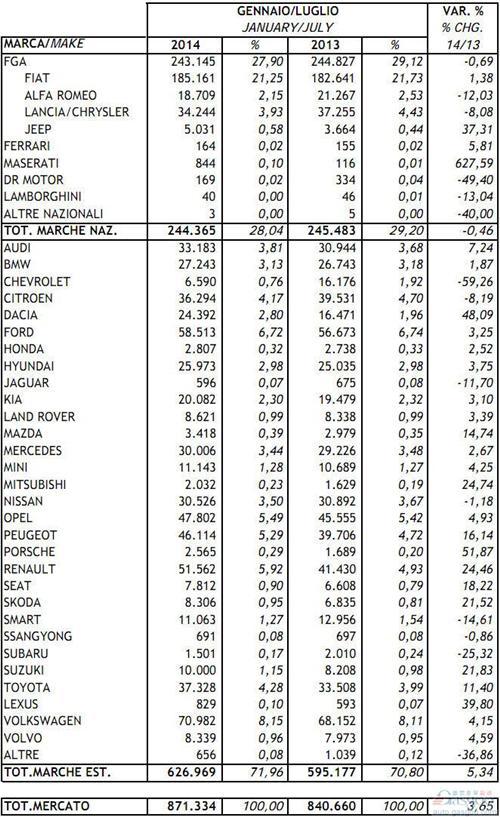 2014年1-7月意大利新车注册量统计（分品牌）