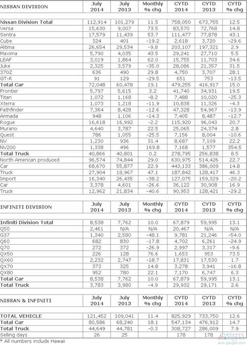 日产7月在美销量同比增长11.4%