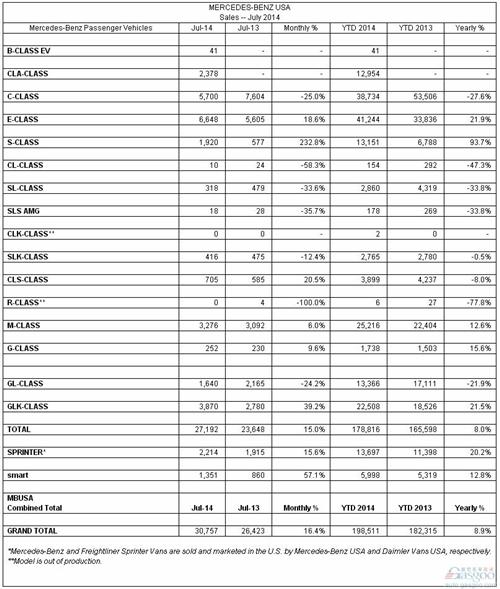 奔驰7月在美销量增长16.4% S级/GLK级领涨