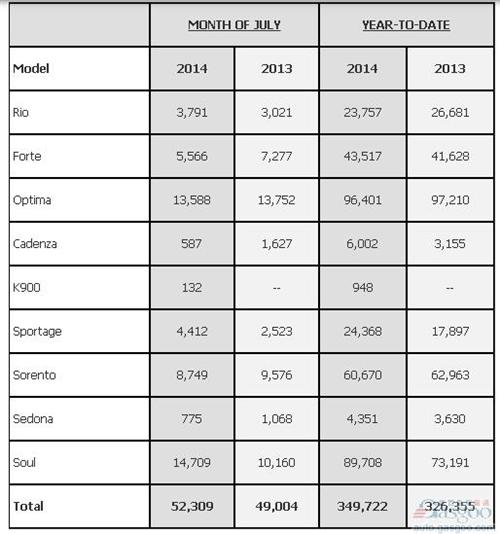 起亚7月在美销量同比增长6.7% 秀尔领涨