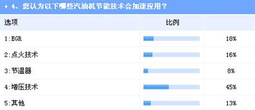 油耗限值考验车企 提升传统节能技术仍大有空间