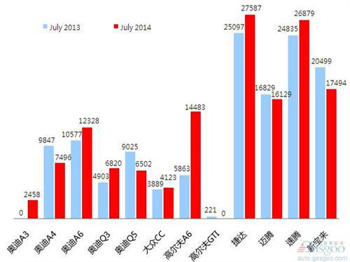 2014年7月乘用车前十车企销量图 —No.1一汽大众