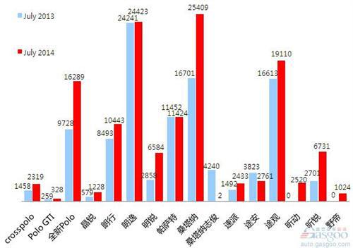 2014年7月乘用车前十车企销量图 —No.2上海大众