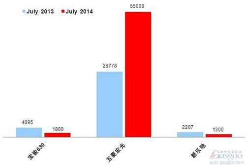 2014年7月乘用车前十企销量图—No.6上汽通用五菱