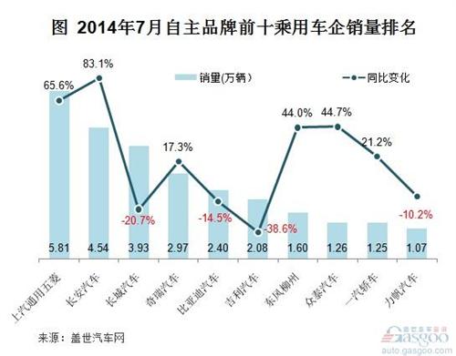 2014年7月自主品牌乘用车销量分析