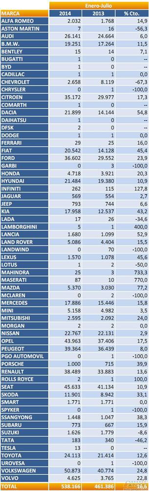 2014年1-7月西班牙乘用车注册量（分品牌）