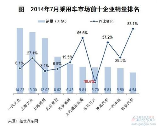 2014年7月乘用车市场前十企业销量分析