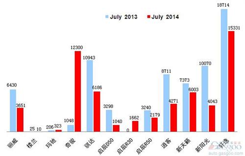 2014年7月乘用车前十车企销量图—No.7东风日产