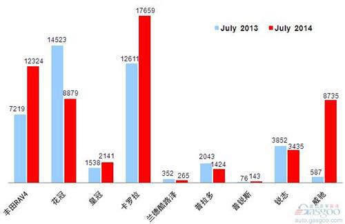 2014年7月乘用车前十车企销量图—No.9一汽丰田