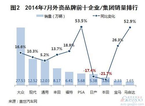 2014年7月外资品牌国产乘用车销量分析