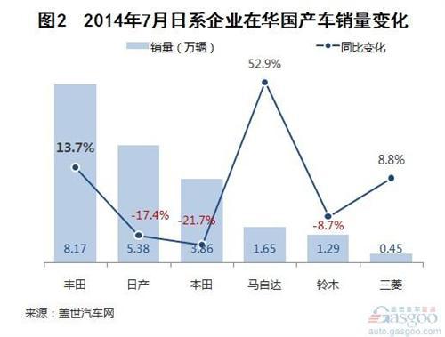 2014年7月日系在华国产车销量分析