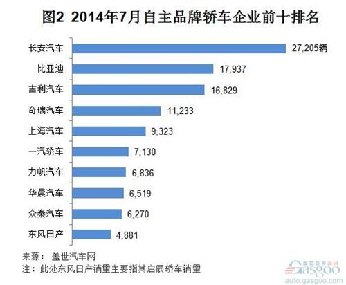 2014年7月自主品牌轿车销量分析