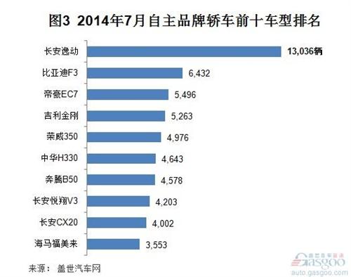 2014年7月自主品牌轿车销量分析