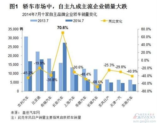 2014年7月自主品牌轿车销量分析