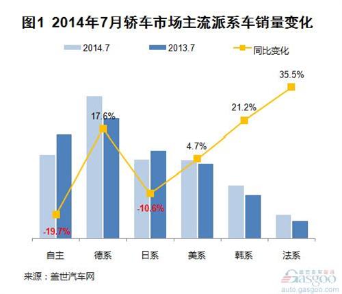 2014年7月国产外资品牌轿车销量分析