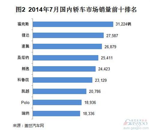 2014年7月国产外资品牌轿车销量分析