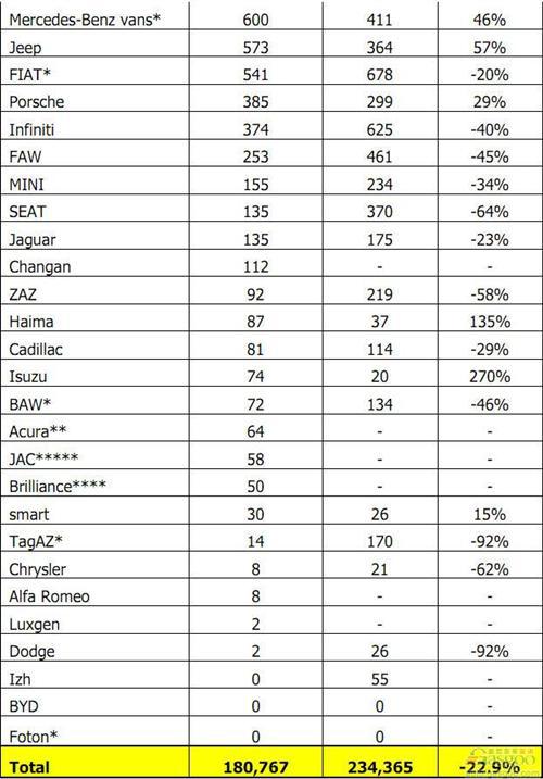 2014年7月俄罗斯轻型车分品牌销量统计