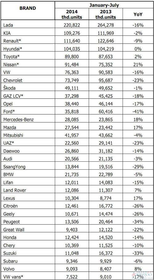 2014年1-7月俄罗斯轻型车分品牌销量统计