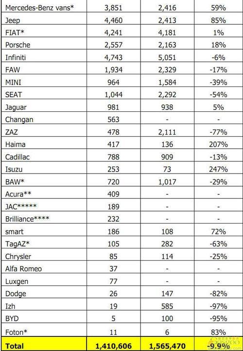 2014年1-7月俄罗斯轻型车分品牌销量统计